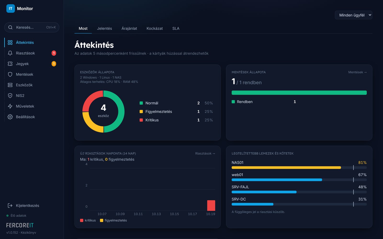 Az IT Monitor áttekintő oldala